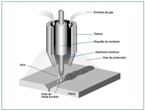 procesos de soldadura gmaw